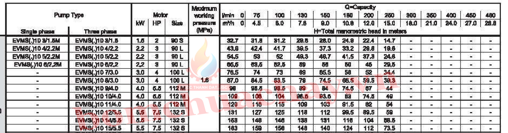 máy bơm bù áp Ebara EVMS 10 12N5 7.5HP