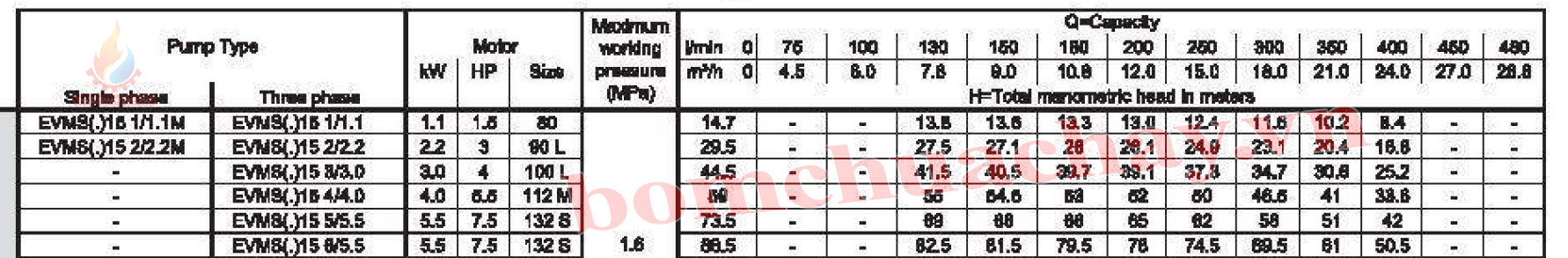 máy bơm bù áp Ebara EVMS 15 6N5 7.5HP