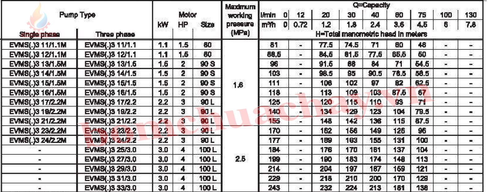 máy bơm bù áp Ebara EVMS 3 19N5 3HP