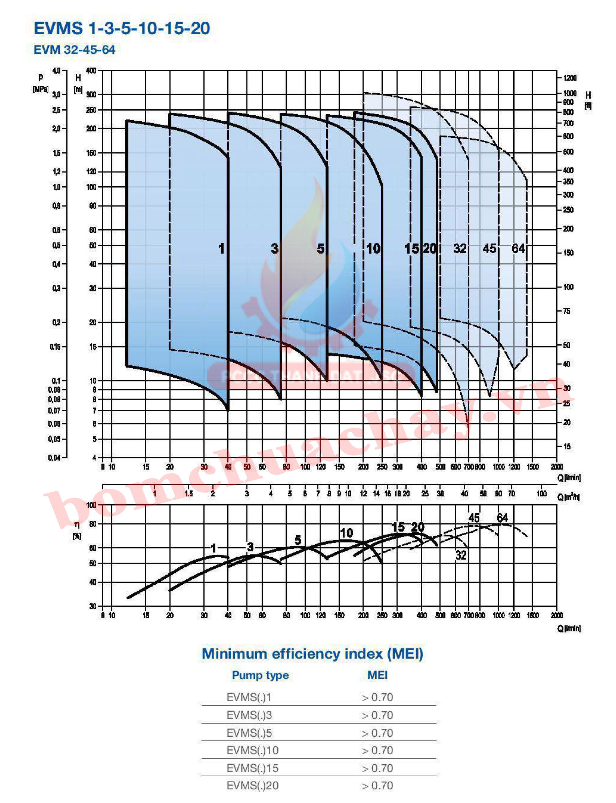 máy bơm bù áp Ebara EVMS 3 19N5 3HP