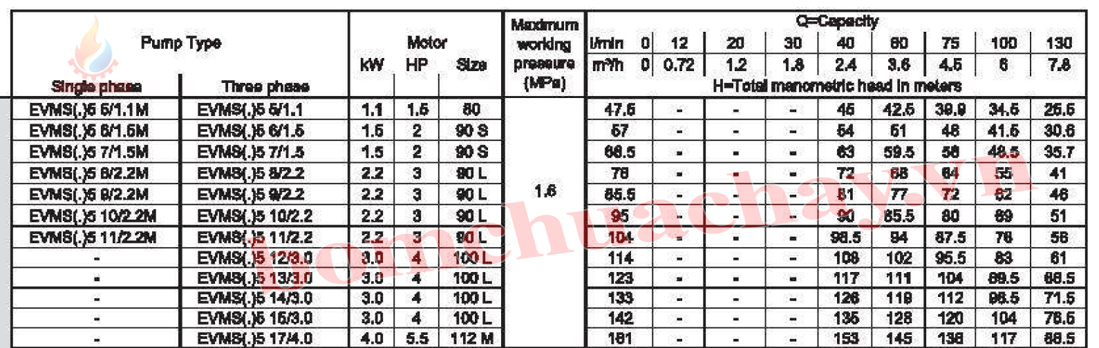 Máy bơm bù áp PCCC Ebara EVMS5 Máy bơm bù áp PCCC Ebara EVMS5