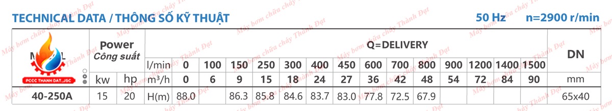 Máy bơm cứu hỏa diesel đầu bơm INTER CA40-250A 20HP 15KW