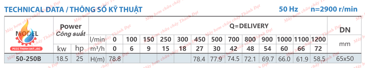 Máy bơm chữa cháy diesel đầu bơm INTER CA50-250B 25HP 18.5KW động cơ Weifang HR2V98F