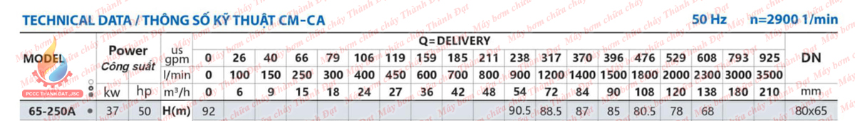 Máy bơm cứu hỏa Inter CM65-250A 50HP 37KW